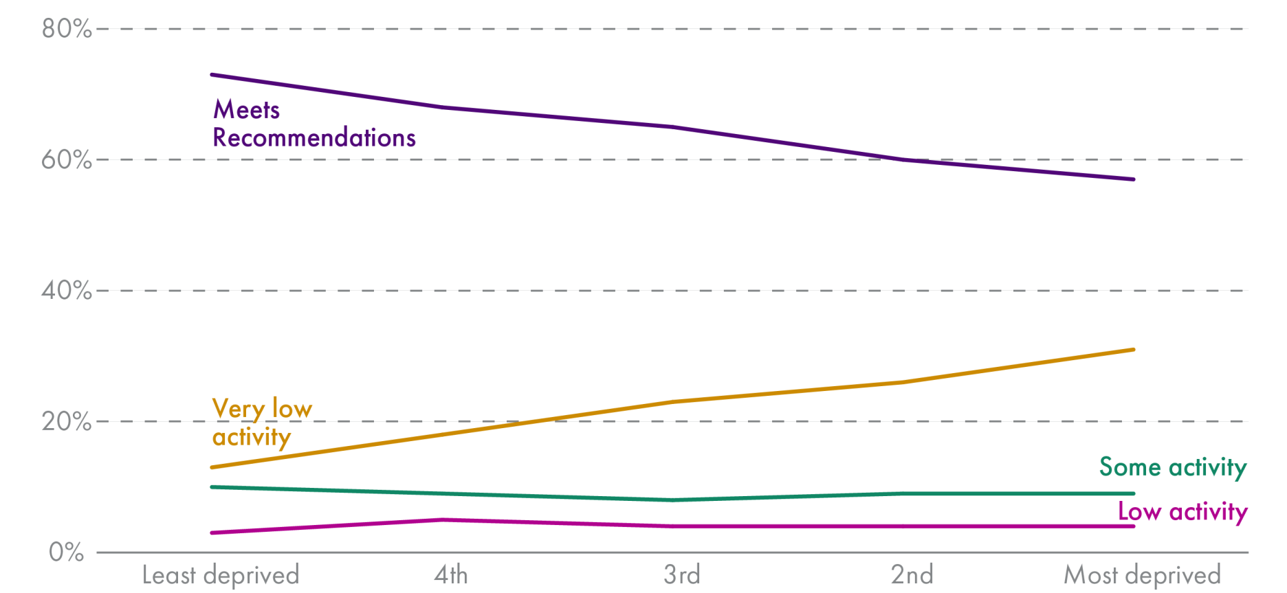 The proportion of adults meeting MVPA guidelines decreases as deprivation level increases (SIMD5 - 73%; SIMD3 - 65%; SIMD1 - 57%). Meanwhile, the proportion of adults participating in a very low amount of activity increases as deprivation level increases (SIMD5 - 13%; SIMD3 - 23%; SIMD1 - 31%).